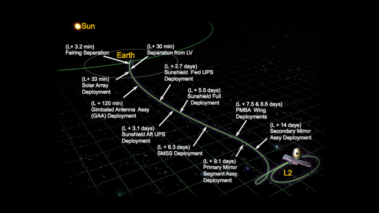 James Webb Space Telescope Post-Launch Deployment Timeline - Earl's