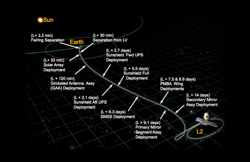 James Webb Space Telescope Post-Launch Deployment Timeline