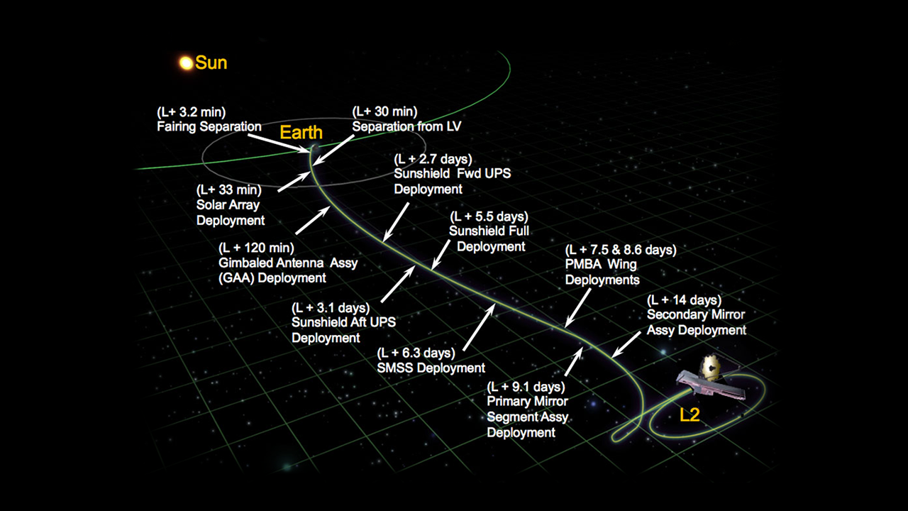 You are currently viewing James Webb Space Telescope Post-Launch Deployment Timeline